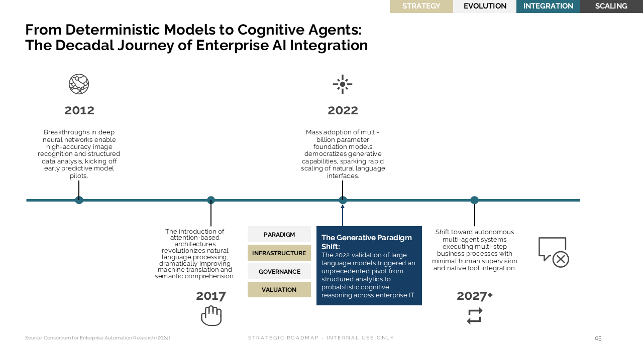 A horizontal timeline illustrating the evolution of enterprise AI with a key callout box highlighting the generative paradigm shift — Frameworks & Diagrams / Process, Journey &…