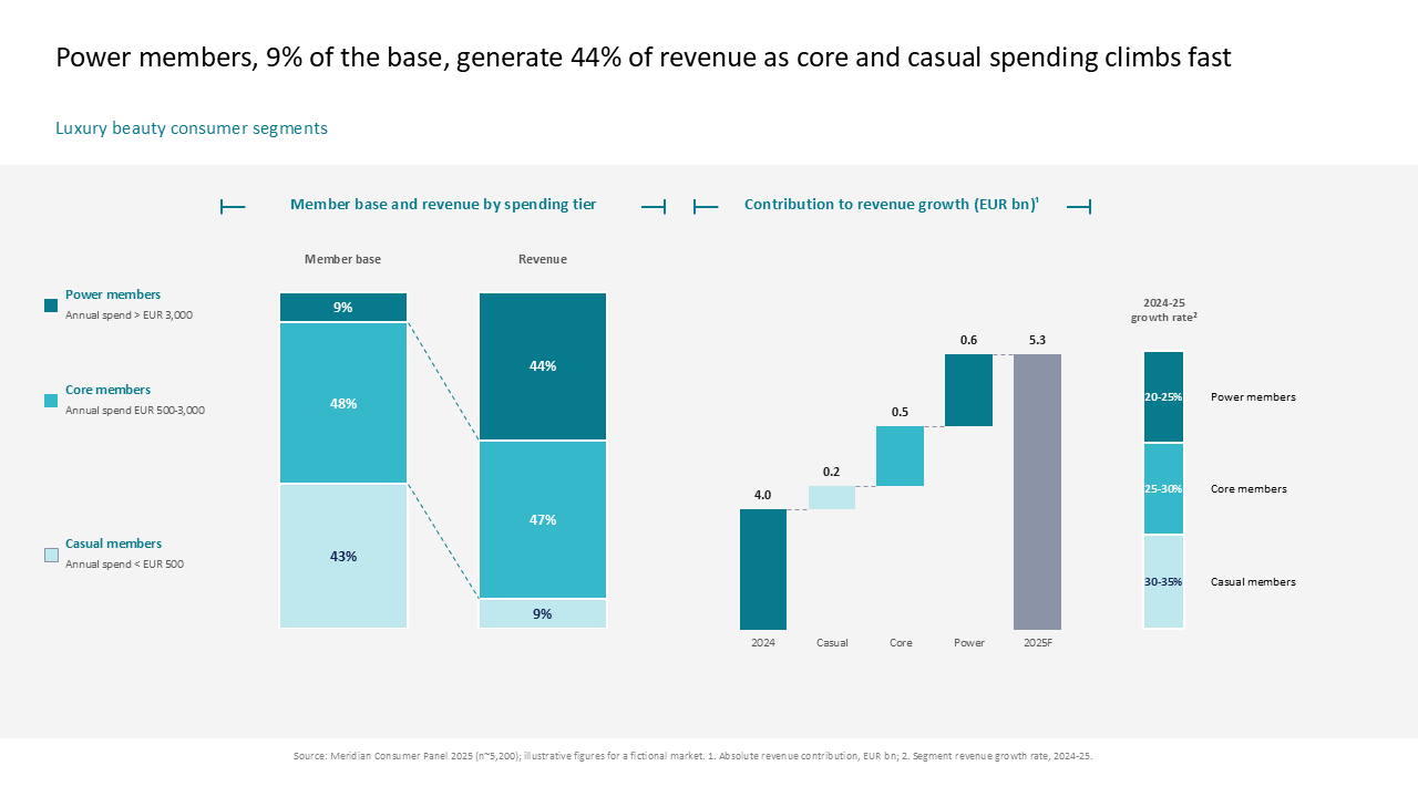 Comparative analysis of luxury beauty consumer segments using 100% stacked bars and a revenue growth waterfall chart — Charts & Data Visuals / Multi Chart Slides presentation slide…