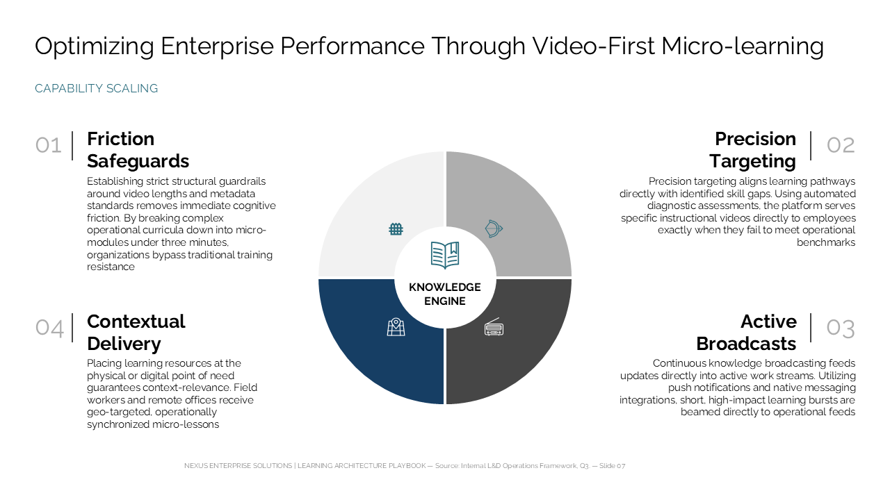 Four-quadrant central graphic illustrating a video-first micro-learning knowledge engine for enterprise capability scaling — Frameworks & Diagrams / Structures, Hierarchies &…