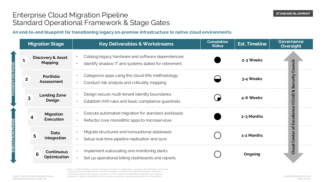 Six-stage cloud migration pipeline table detailing deliverables, timelines, and governance oversight for technical transformation programs — Frameworks & Diagrams / Process…