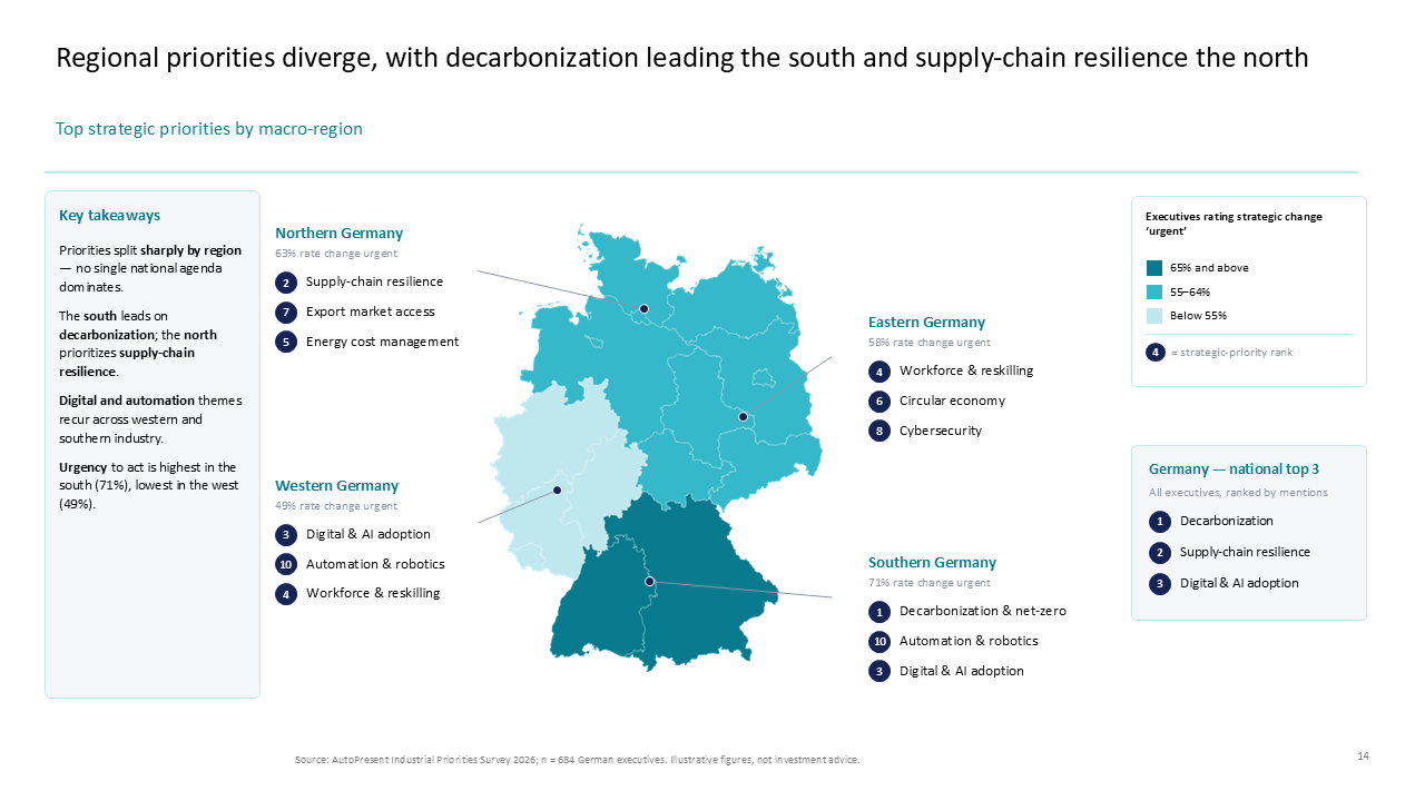 Map-based slide analyzing German industrial strategic priorities across regions with takeaway panels and national rankings — Charts & Data Visuals / Maps presentation slide preview