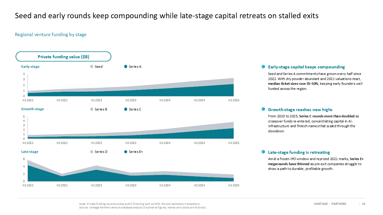 Three-tier stacked area chart layout comparing regional venture funding trends across early, growth, and late-stage rounds — Charts & Data Visuals / Line Charts presentation slide…