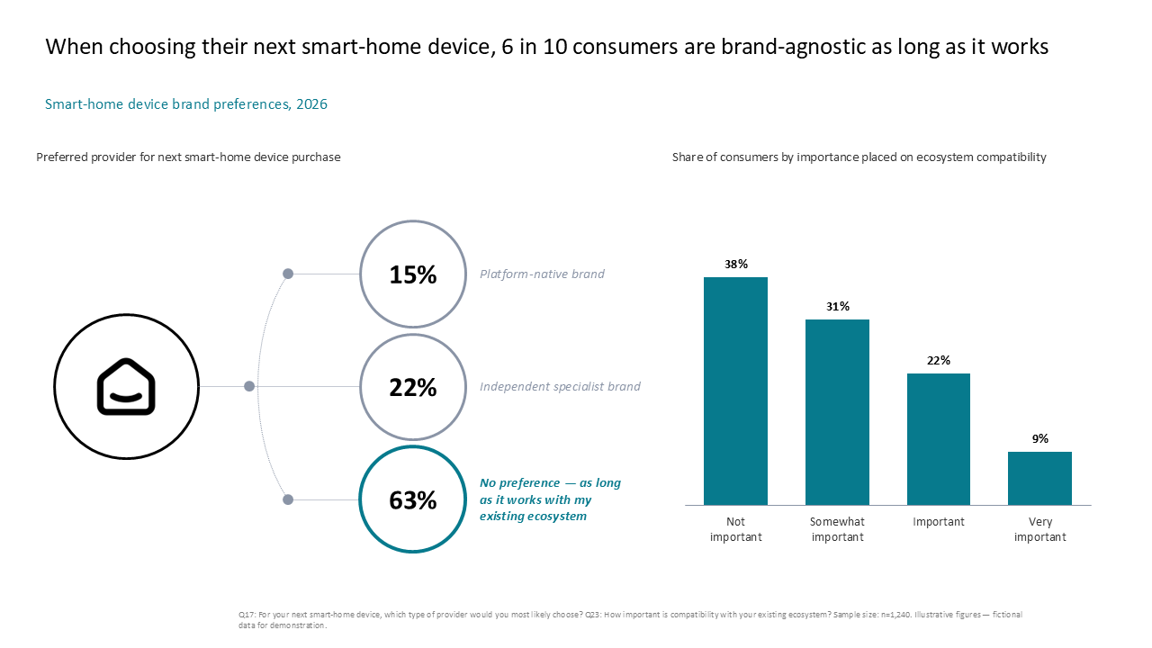 Consumer survey slide showing brand preference breakdown using a tree diagram alongside a bar chart on ecosystem compatibility importance — Charts & Data Visuals / Multi Chart…