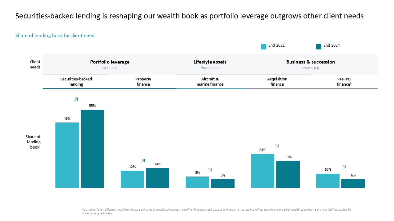 Grouped bar chart showing 2021 vs 2024 wealth lending growth across client needs with hierarchical category bands — Charts & Data Visuals / Bar Charts / Bar & Column Charts…