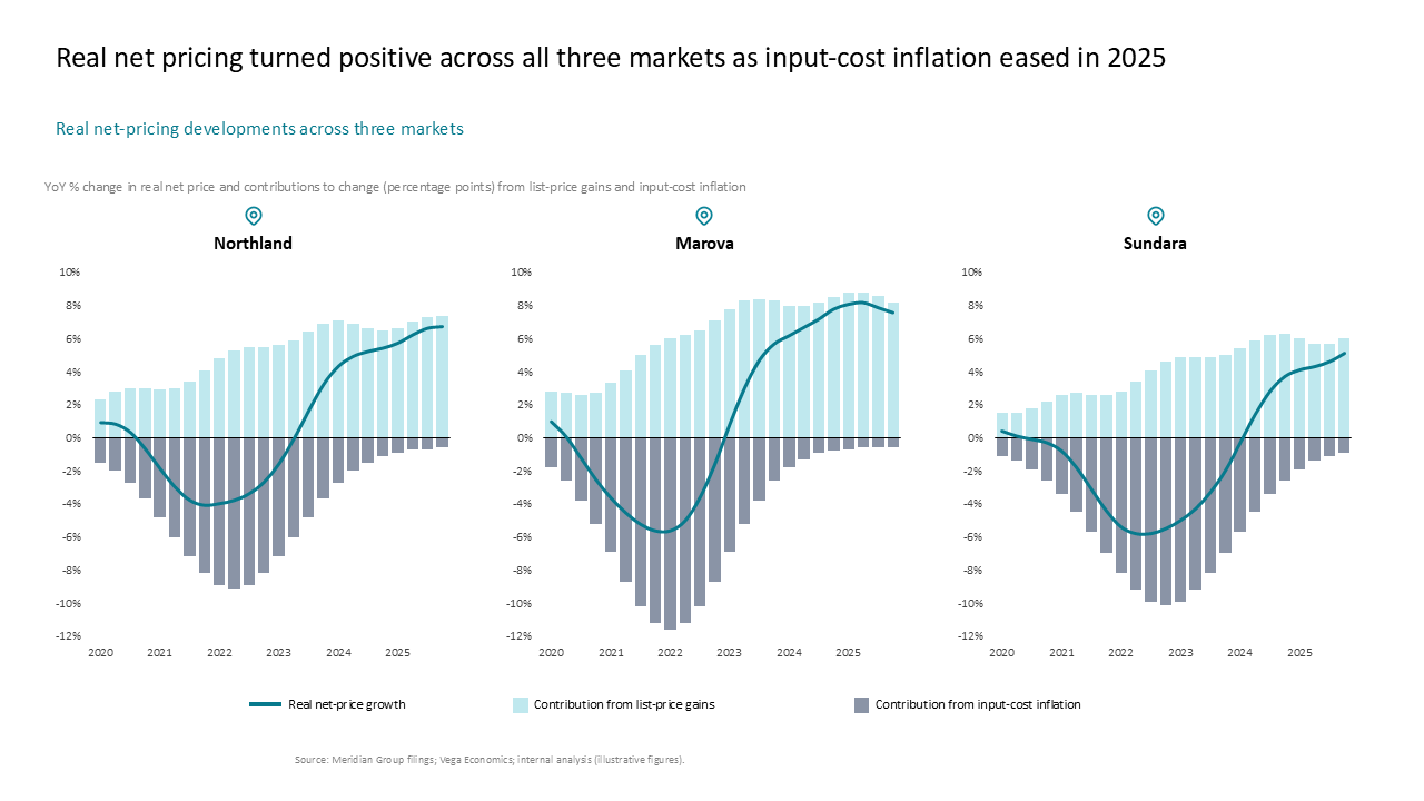 Three-chart grid comparing net-pricing and inflation contributions across markets using stacked bars and line trends — Charts & Data Visuals / Multi Chart Slides presentation slide…