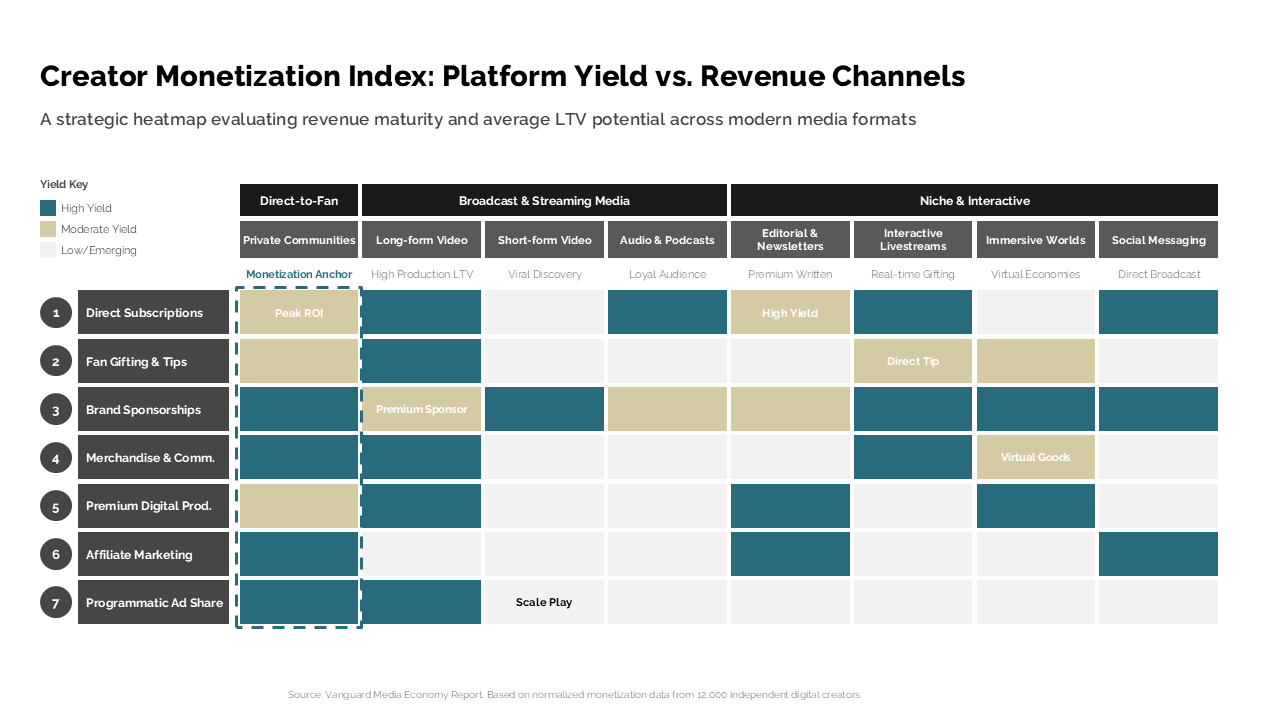 A creator monetization heatmap illustrating yield maturity across revenue channels using a tiered matrix structure — Frameworks & Diagrams / Prioritization, Assessment & Decision /…