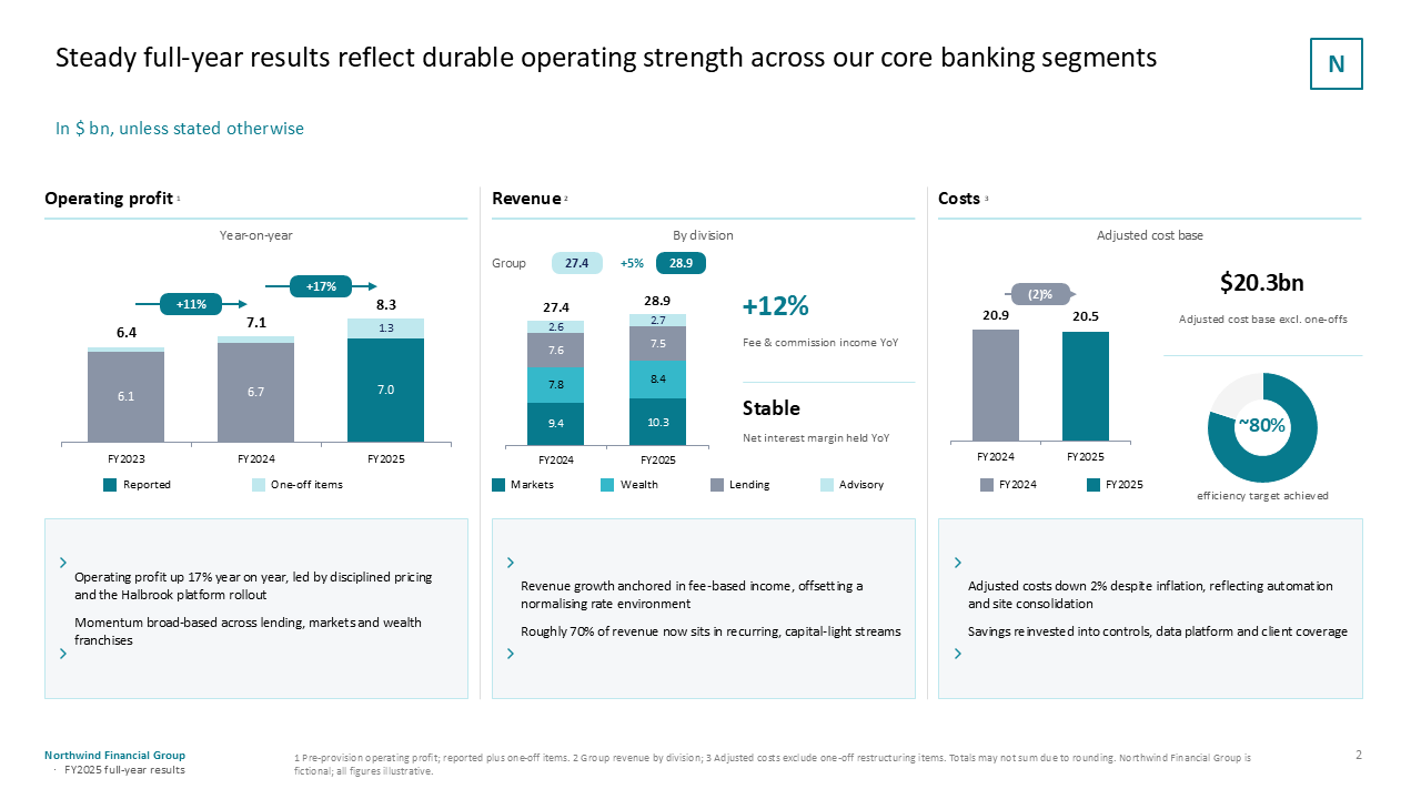 Three-column financial dashboard comparing annual operating profit, revenue segments, and cost structures using bar charts and key metrics — Charts & Data Visuals / Dashboards &…