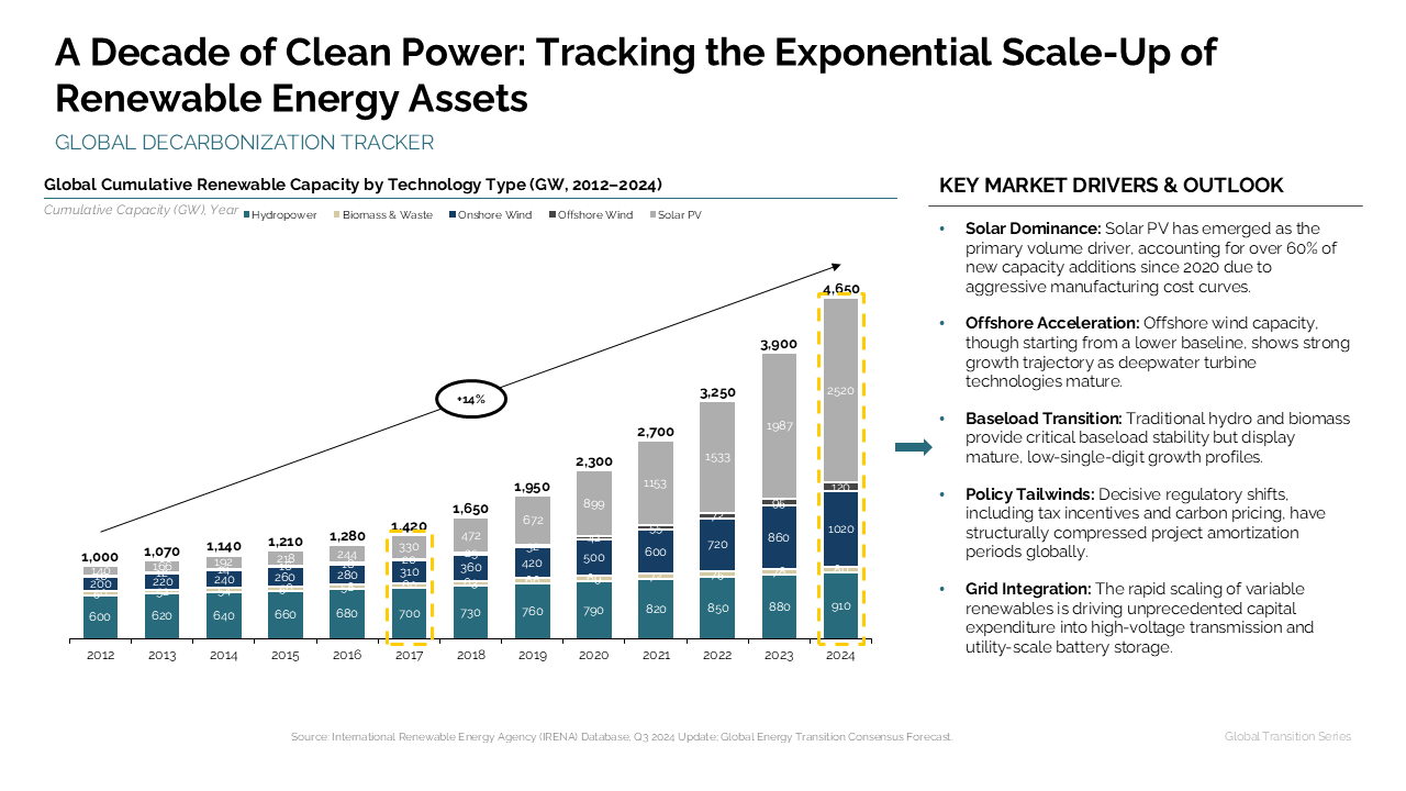 Stacked bar chart showing global renewable energy capacity growth (2012-2024) with a right-side text panel for key market drivers — Charts & Data Visuals / Bar Charts / Stacked Bar…