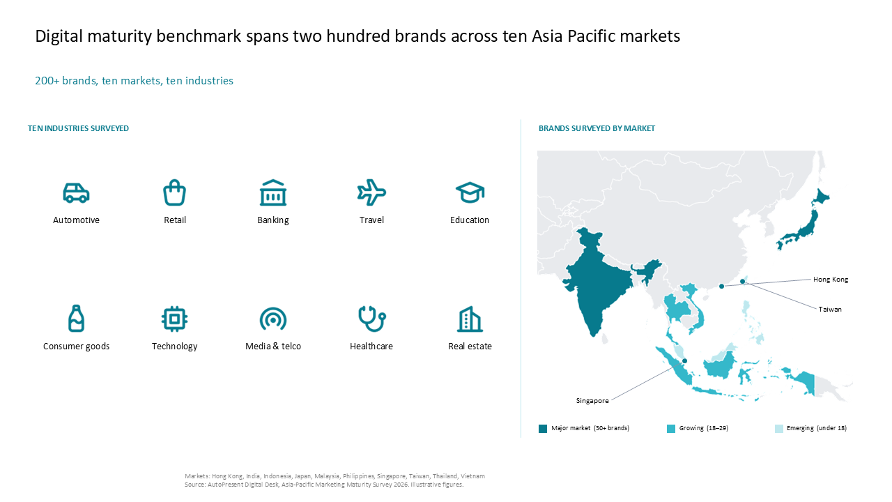 This slide displays a digital maturity benchmark study across APAC markets using a two-column grid and map visualization — Charts & Data Visuals / Maps presentation slide preview