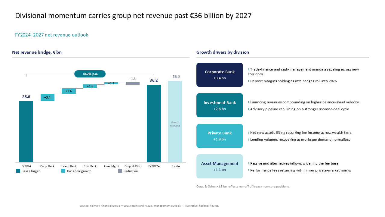 Financial net revenue bridge waterfall chart alongside a vertical stack of divisional growth driver boxes — Charts & Data Visuals / Waterfall presentation slide preview