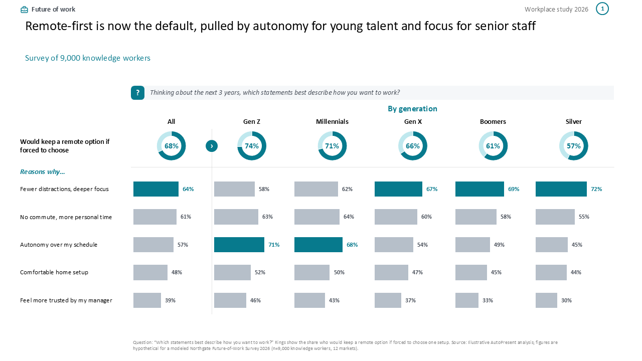This future of work slide uses donut charts and a comparison matrix to analyze remote work preferences across generational cohorts — Charts & Data Visuals / Multi Chart Slides…