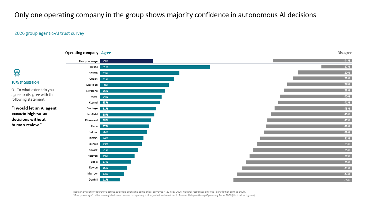 Survey results showing trust in autonomous AI, visualized using a horizontal diverging bar chart with a split-pane layout — Charts & Data Visuals / Bar Charts / Diverging Bar…
