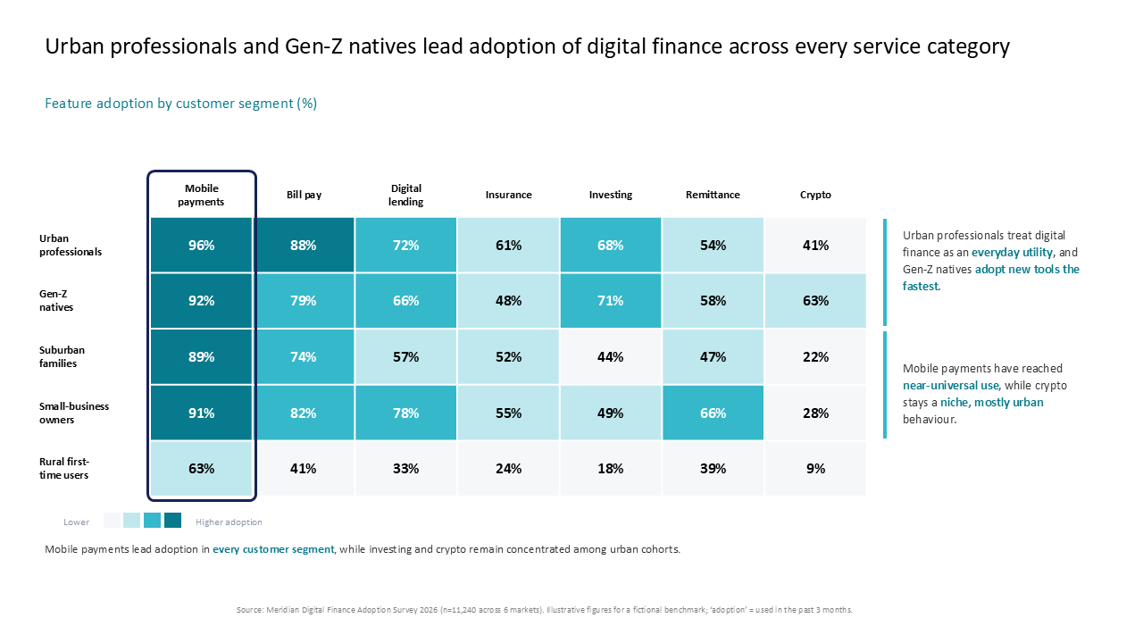 A heatmap comparing digital finance adoption across customer segments featuring right-side annotation callouts — Frameworks & Diagrams / Prioritization, Assessment & Decision /…