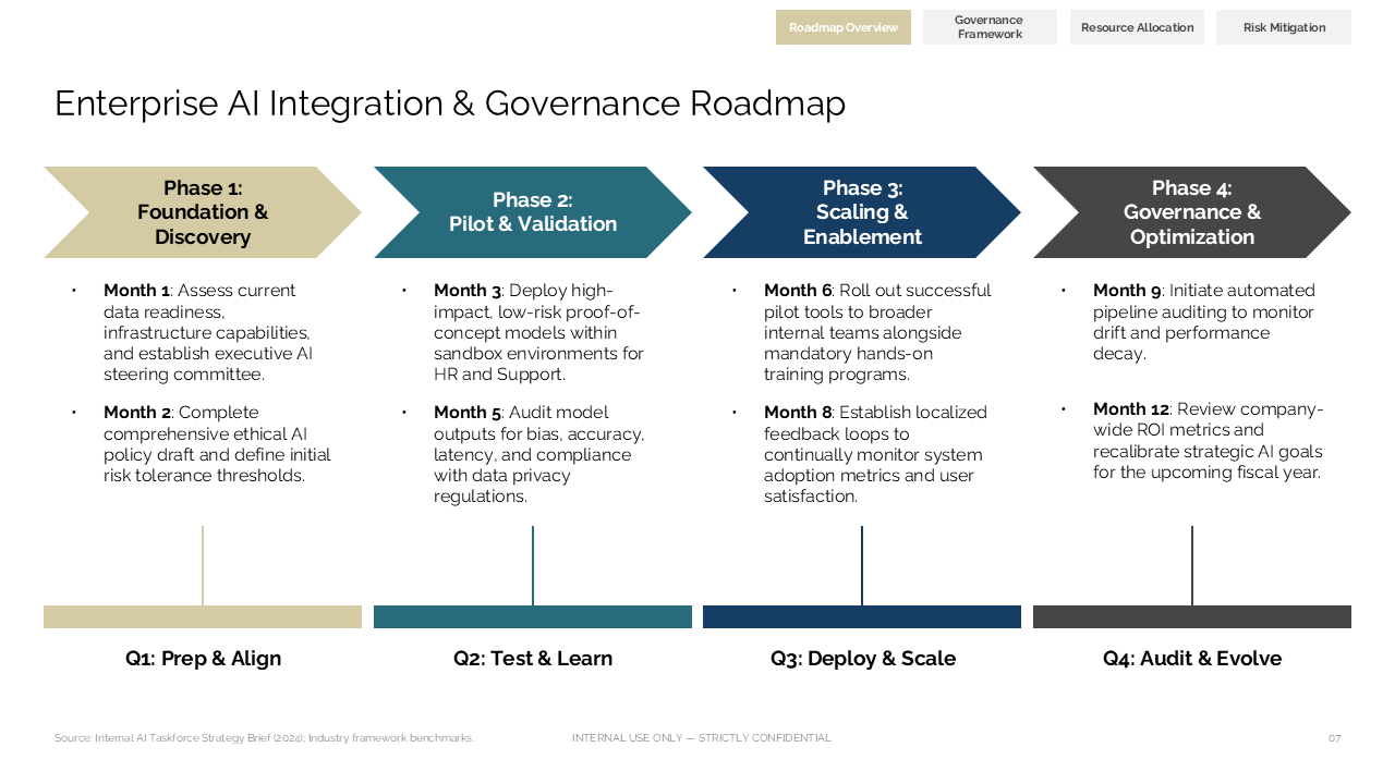 Four-phase AI integration roadmap layout featuring chevron headers and column-based milestone tracking for governance and scaling — Frameworks & Diagrams / Process, Journey &…