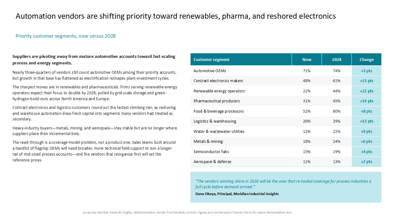 Table comparing automation vendor customer segments now versus 2028 with analytical commentary and a bottom callout box — Frameworks & Diagrams / Prioritization, Assessment &…