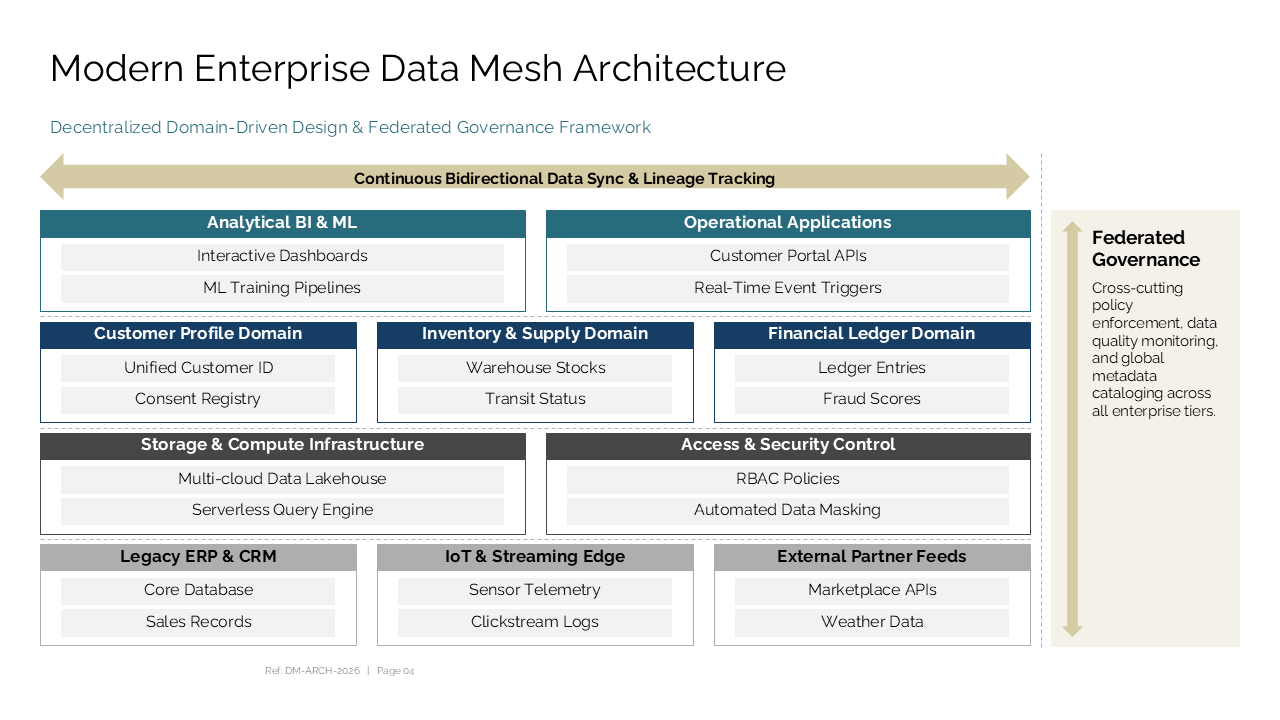 Hierarchical architecture diagram showing enterprise data mesh layers and federated governance with a right sidebar — Frameworks & Diagrams / Structures, Hierarchies & Operating…