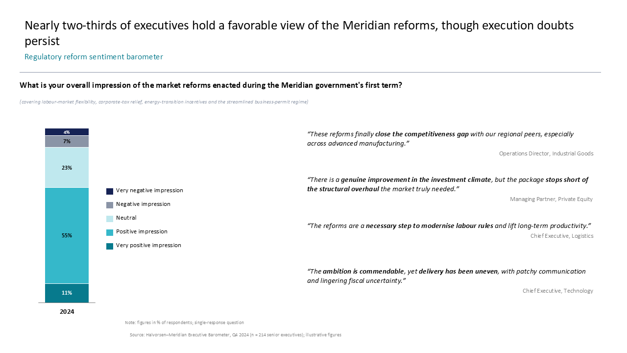 Survey results showing regulatory sentiment using a 100% stacked bar chart next to a list of qualitative executive feedback quotes — Charts & Data Visuals / Bar Charts / Stacked…