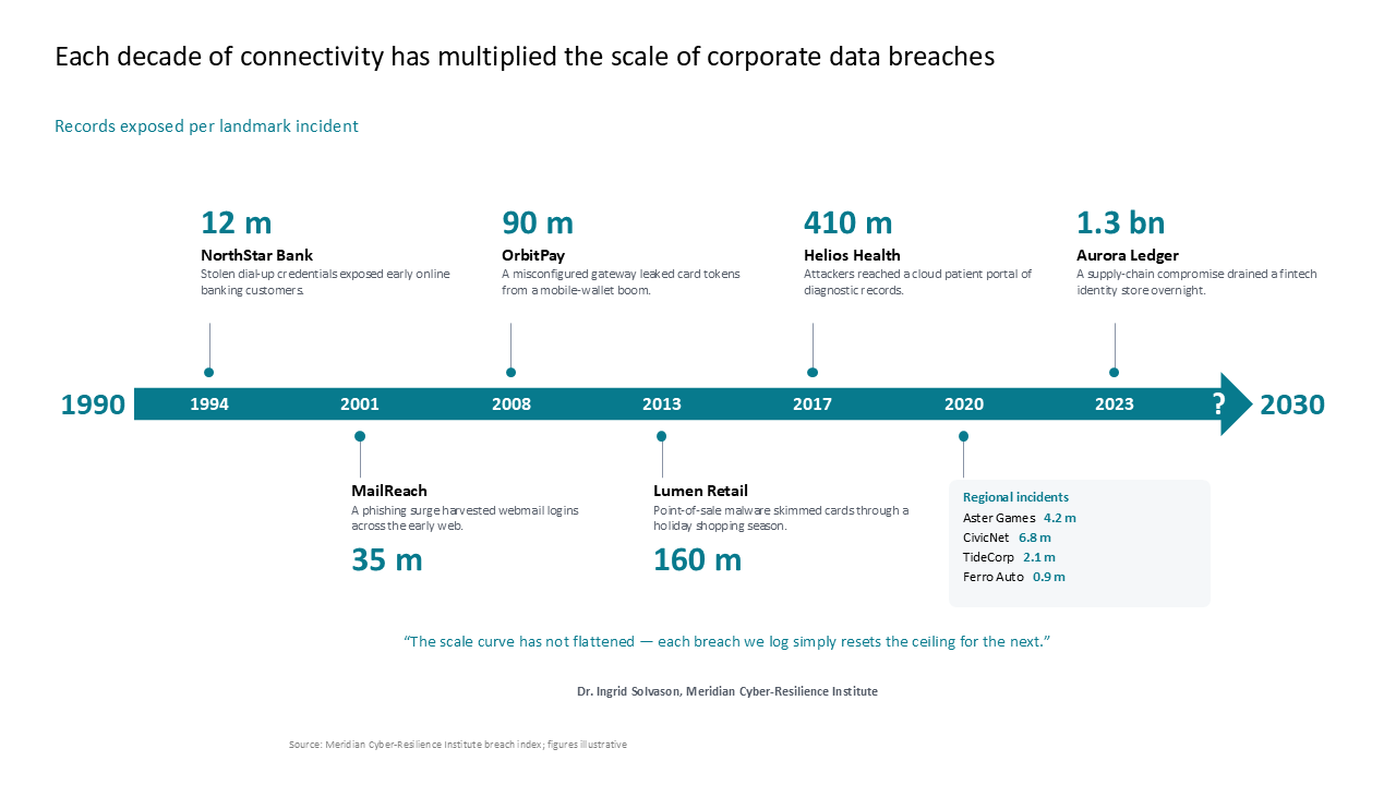 Chronological timeline of landmark data breaches showing exponential growth using a horizontal arrow layout and data callouts — Frameworks & Diagrams / Process, Journey & Roadmap /…