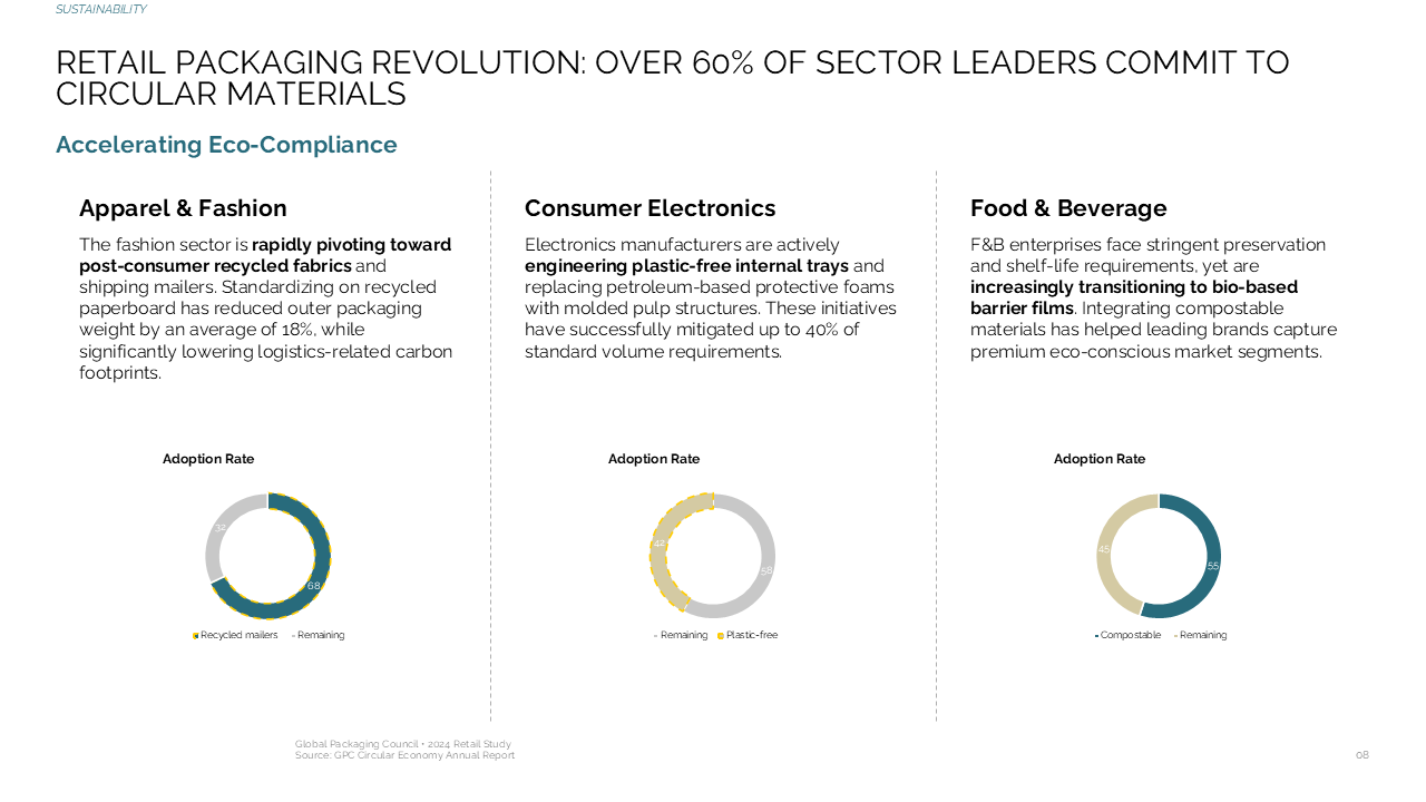Sustainability adoption analysis across retail sectors using a three-column layout with donut charts for comparative data — Charts & Data Visuals / Pie & Donut Charts presentation…