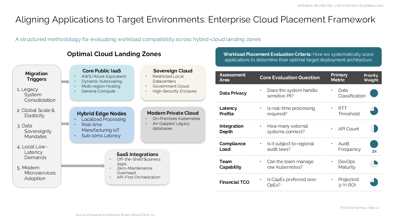 Framework comparing cloud landing zones via a process list, layout grid, and evaluation matrix to assess application migration — Frameworks & Diagrams / Prioritization, Assessment…