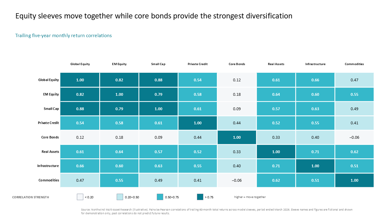 Heat map matrix analyzing trailing five-year asset class return correlations to illustrate portfolio diversification patterns — Frameworks & Diagrams / Prioritization, Assessment &…