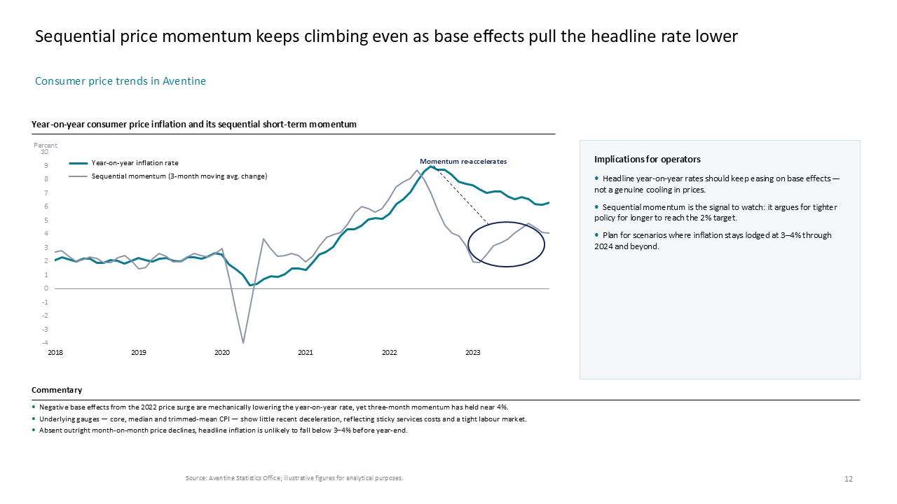 Economic analysis slide with a dual-line chart, a right-side implications sidebar, and a bottom commentary section — Charts & Data Visuals / Line Charts presentation slide preview