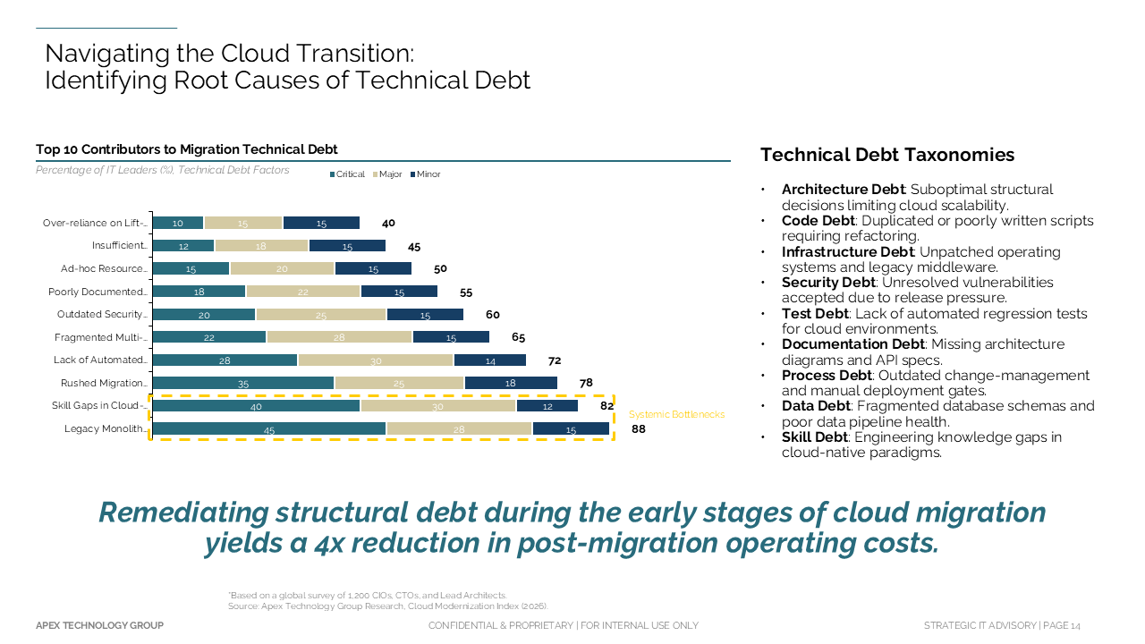 Horizontal stacked bar chart showing key technical debt contributors and debt types in a two-column cloud migration slide — Charts & Data Visuals / Bar Charts / Stacked Bar &…