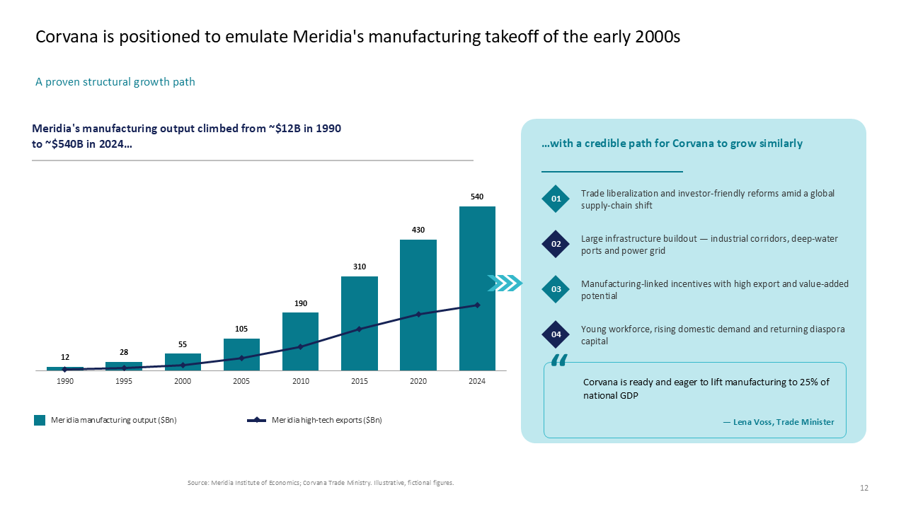 Comparative growth analysis using combo chart and a 4-point strategic roadmap sidebar to illustrate potential manufacturing takeoff — Charts & Data Visuals / Multi Chart Slides…