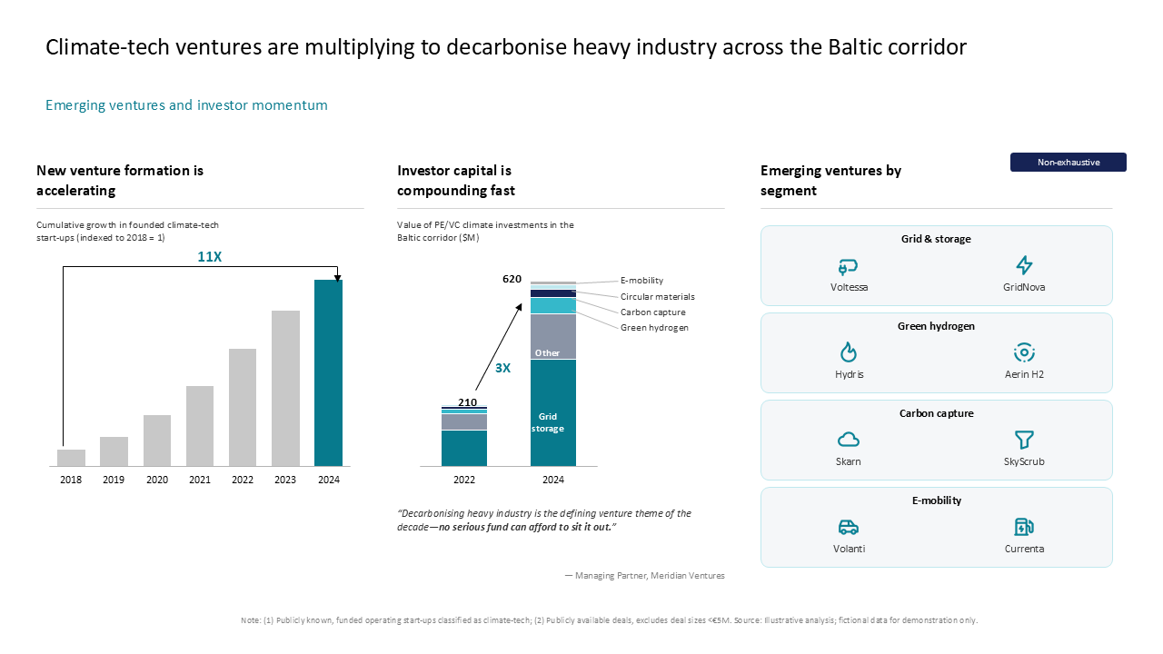 Three-column dashboard tracking Baltic climate-tech venture growth, investment trends, and segment-specific emerging players — Charts & Data Visuals / Dashboards & KPI Views…