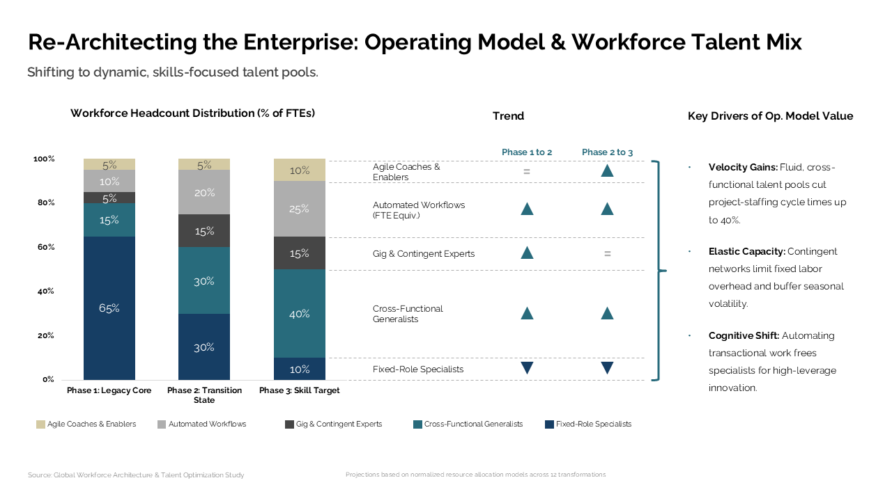 Workforce transformation slide featuring a 100% stacked bar chart, trend table, and value drivers bracket for operating model changes — Charts & Data Visuals / Bar Charts / Stacked…