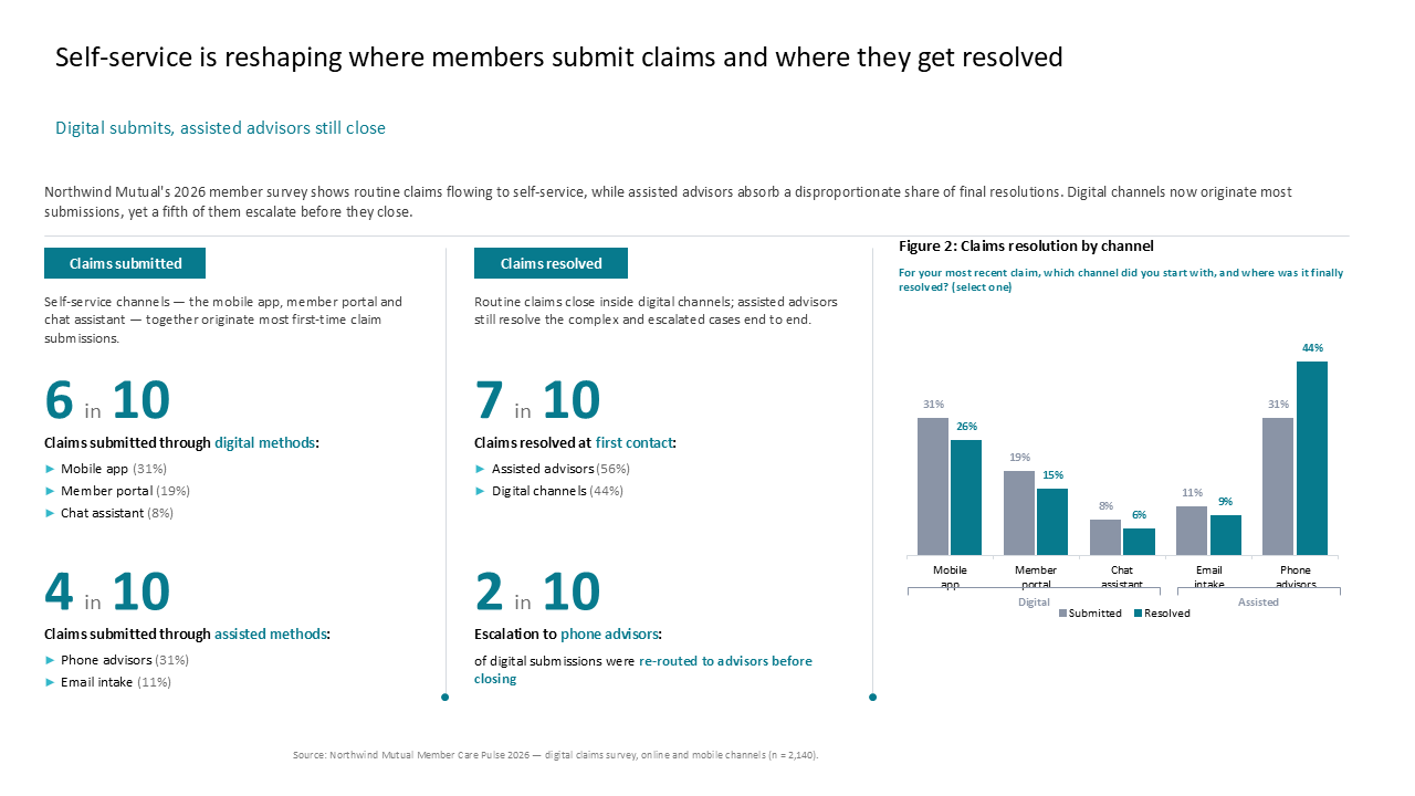 Analysis of claims channels using callout metrics and grouped bar charts comparing digital versus assisted service performance — Charts & Data Visuals / Dashboards & KPI Views…