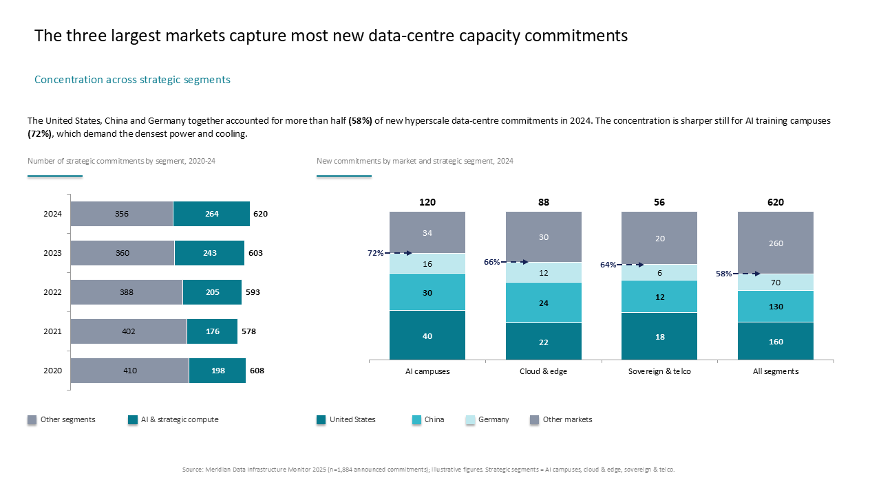 Analysis of data center capacity concentration using horizontal and vertical stacked bar charts to compare regional market commitments — Charts & Data Visuals / Bar Charts /…