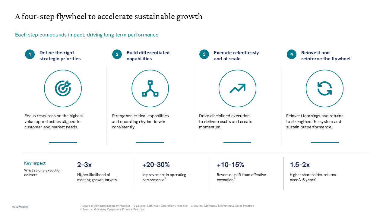 Four-column flywheel model slide detailing growth stages with circular icons and bottom-aligned impact metrics for each step — General Inspiration presentation slide preview