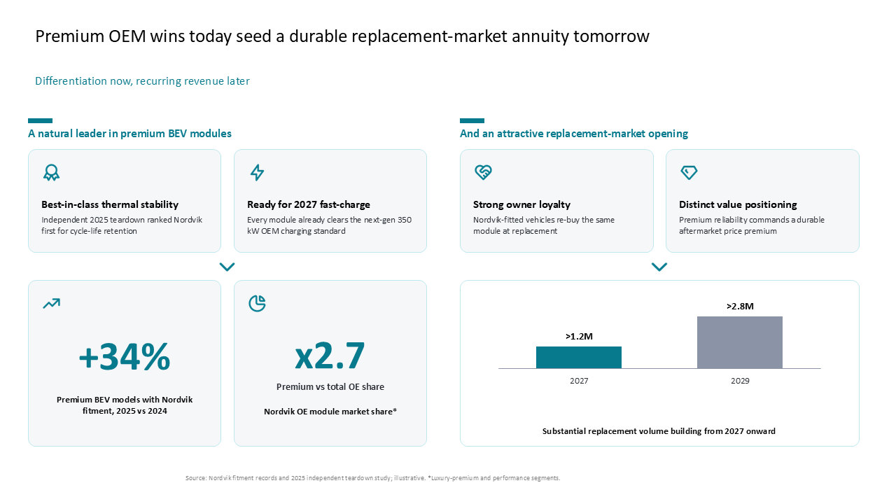 Dashboards & KPI Views slide templates