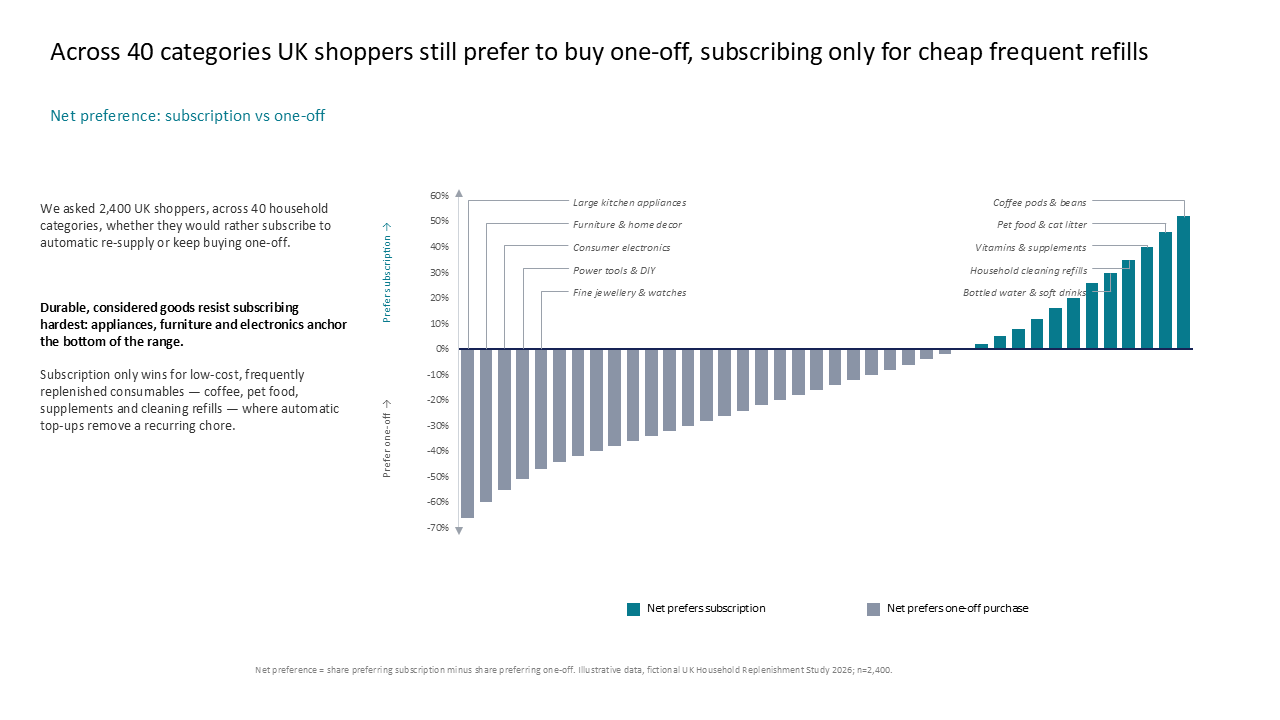 Diverging bar chart comparing consumer purchase preferences between subscriptions and one-off buying across 40 household categories — Charts & Data Visuals / Bar Charts / Diverging…