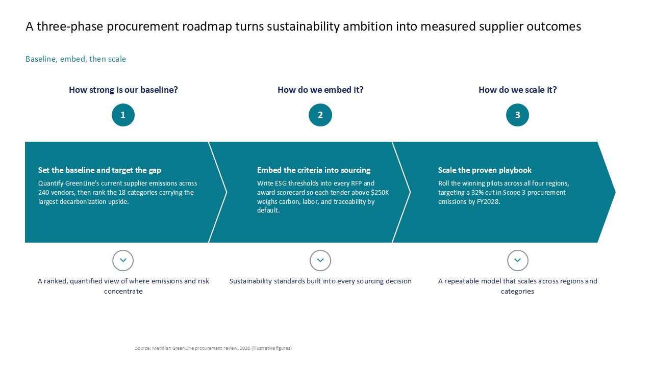 A three-phase procurement roadmap slide using a horizontal chevron process flow to illustrate ESG and sustainability scaling — Frameworks & Diagrams / Process, Journey & Roadmap /…