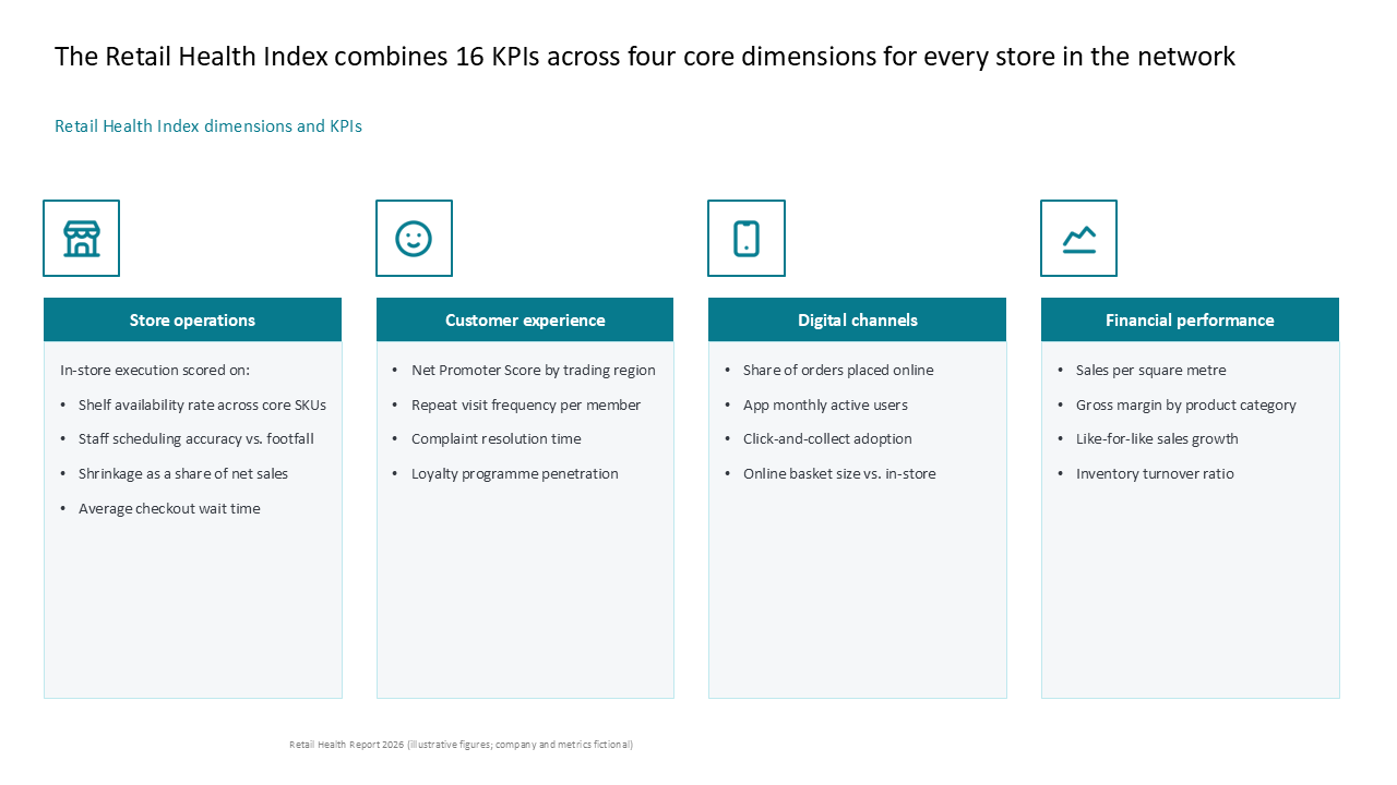 Four-column grid framework detailing Retail Health Index KPIs across operations, customer, digital, and financial dimensions — Frameworks & Diagrams / Prioritization, Assessment &…