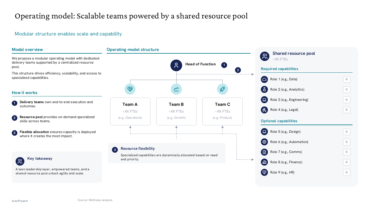 Operating model structure with three-column layout featuring an org chart, list-based capability mapping, and a takeaways panel — General Inspiration presentation slide preview