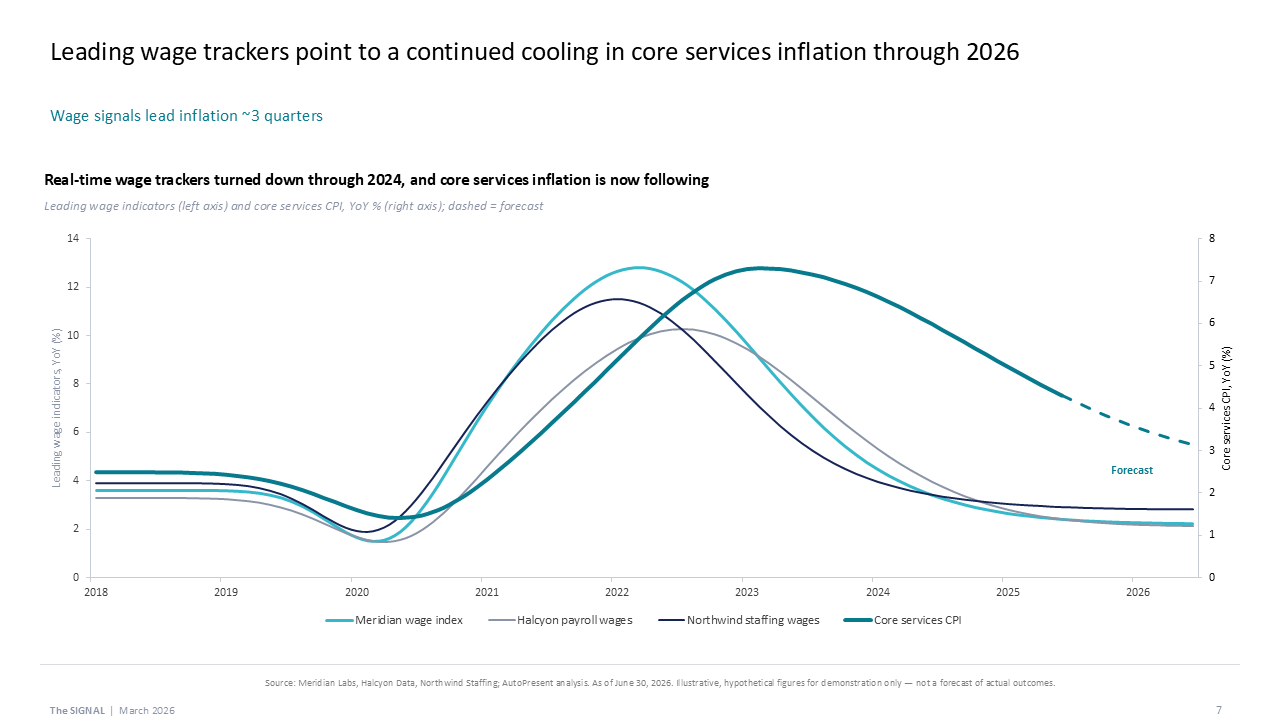 Dual-axis line chart comparing wage indicators against core services CPI, showing historical trends and inflation forecasts through 2026 — Charts & Data Visuals / Line Charts…