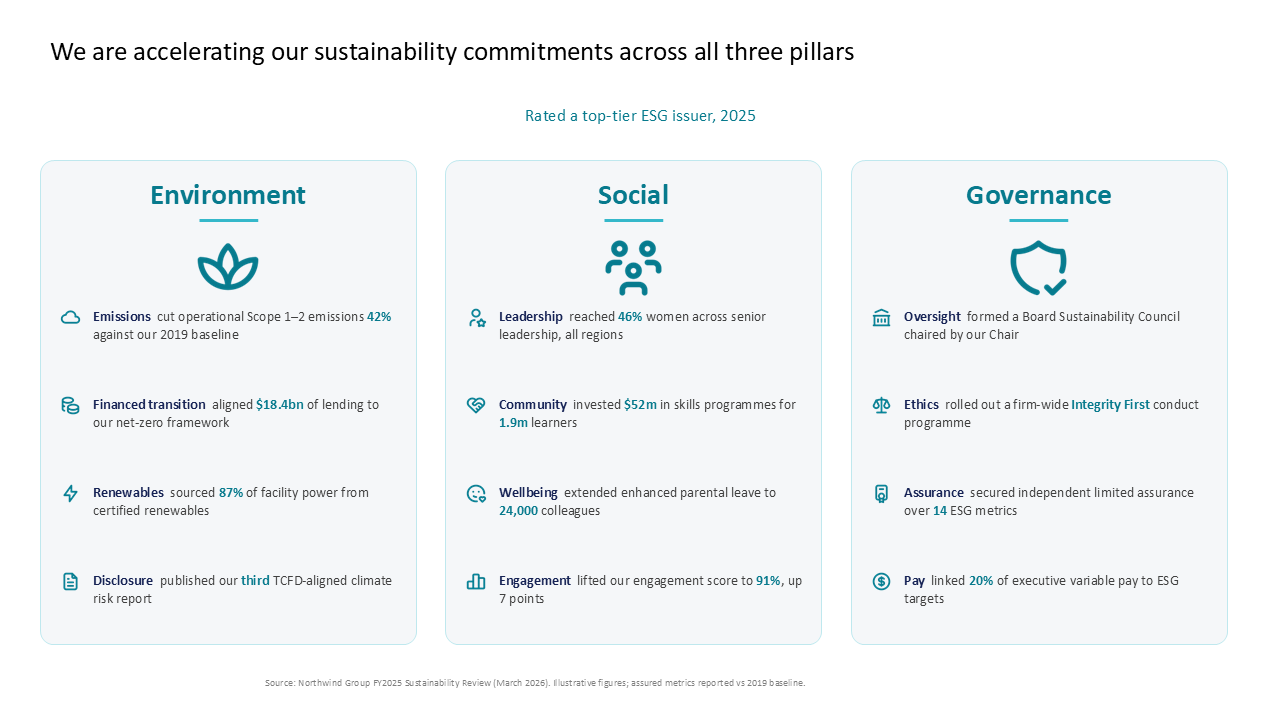 ESG commitment summary using a three-panel dashboard layout to detail environmental, social, and governance metrics — Frameworks & Diagrams / Structures, Hierarchies & Operating…