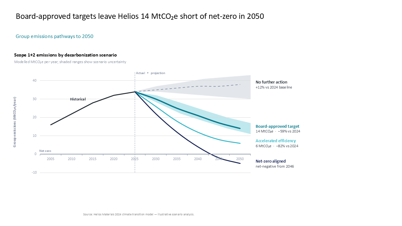 Line chart comparing company emissions pathways across four climate scenarios, including target gaps and historical data — Charts & Data Visuals / Line Charts presentation slide…