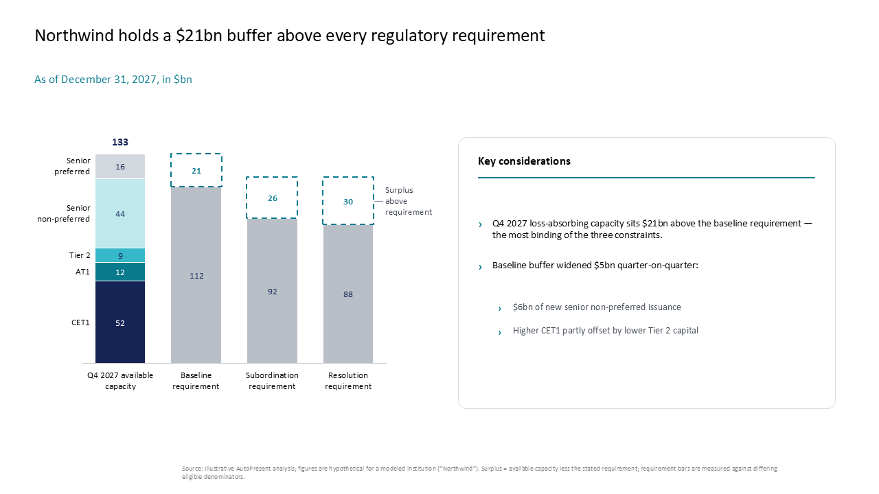 Financial capacity comparison using a stacked column chart against regulatory requirements with a key considerations sidebar — Charts & Data Visuals / Waterfall presentation slide…