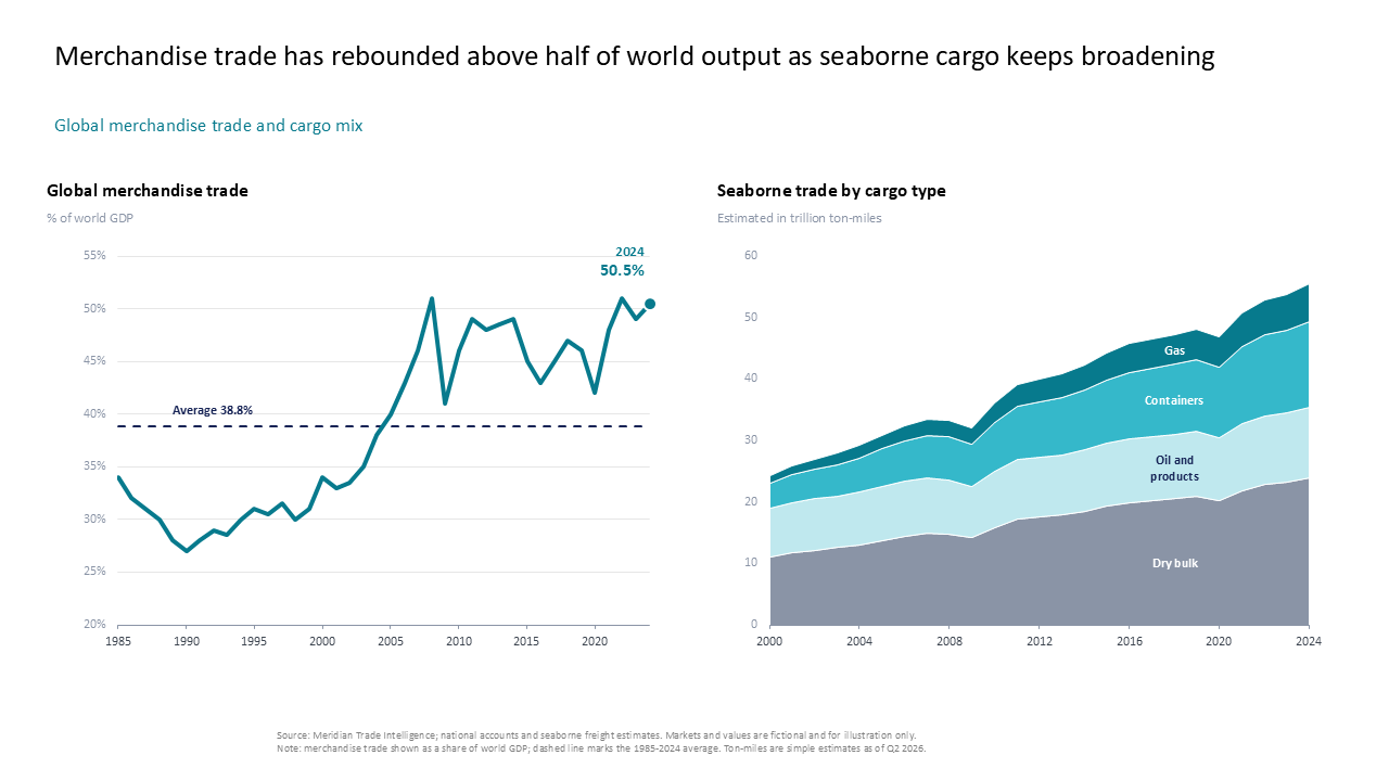 A two-part dashboard showing merchandise trade via line chart and seaborne cargo composition using a stacked area chart — Charts & Data Visuals / Line Charts presentation slide…