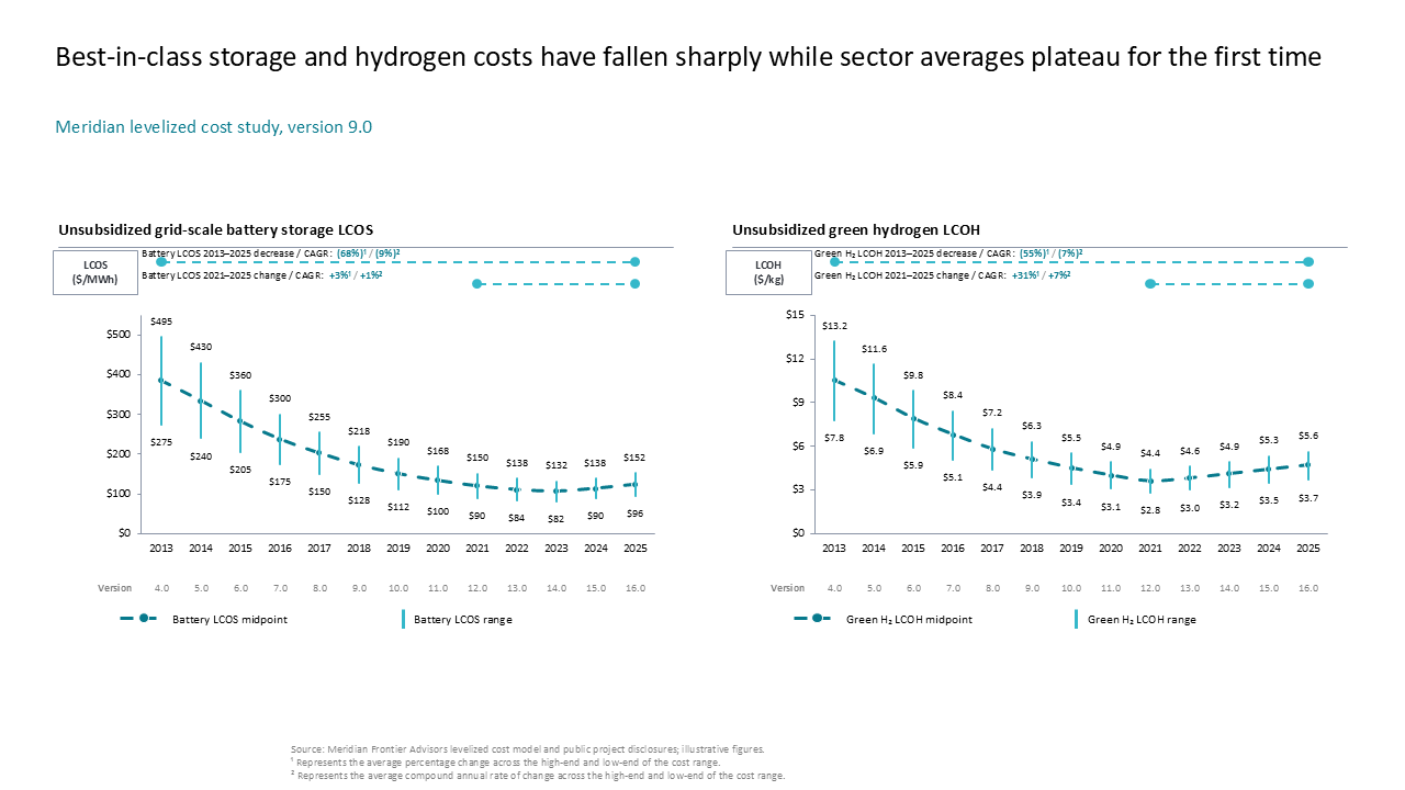 Two-column slide showing historical and projected LCOS and LCOH trends using floating range bars and trend lines for energy analysis — Charts & Data Visuals / Line Charts…