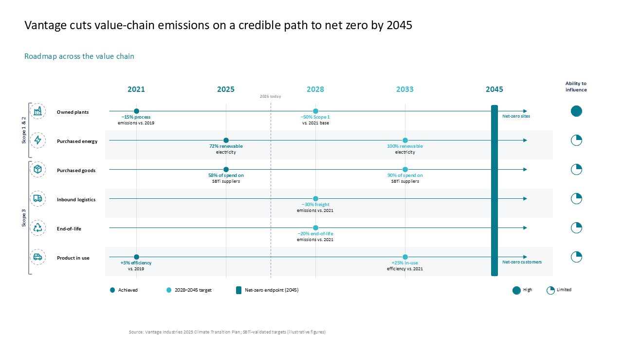 Net-zero emissions roadmap 2021-2045 using a horizontal timeline, swimlanes, and influence analysis — Frameworks & Diagrams / Process, Journey & Roadmap / Roadmaps & Stage Gates…