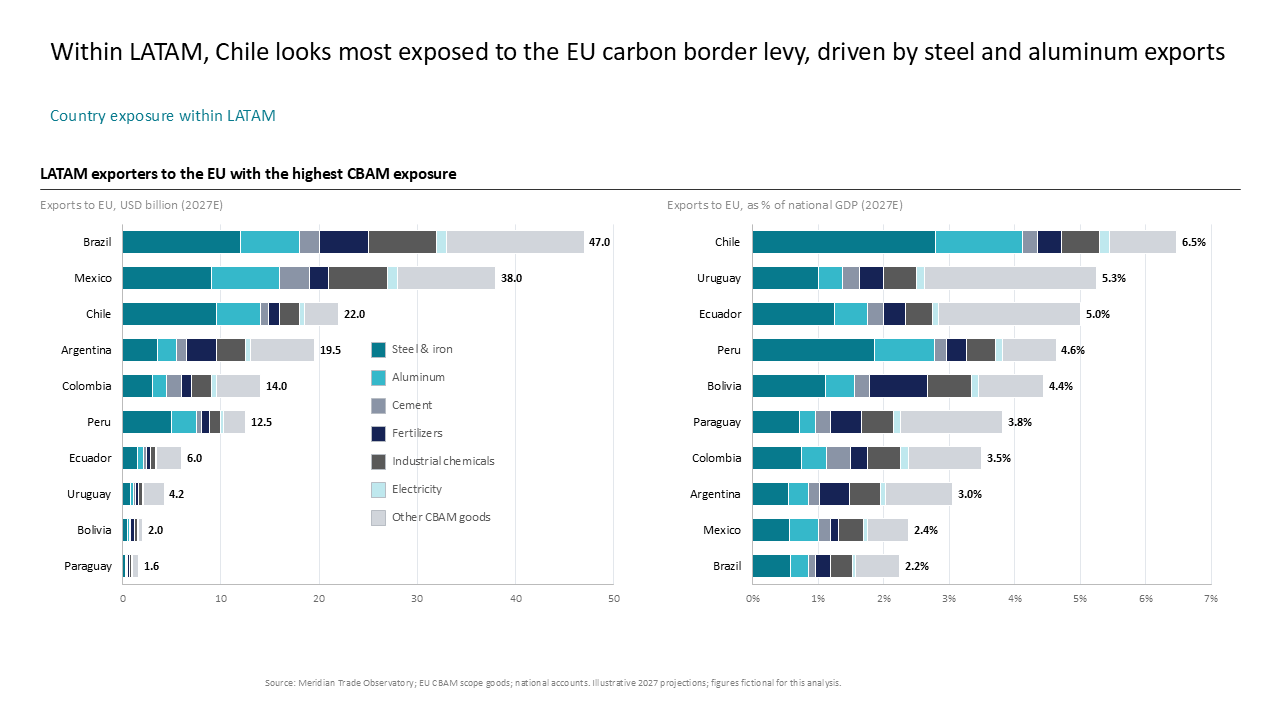 Horizontal stacked bar charts comparing LATAM country exposure to EU carbon border levies by export value and GDP percentage — Charts & Data Visuals / Bar Charts / Stacked Bar &…