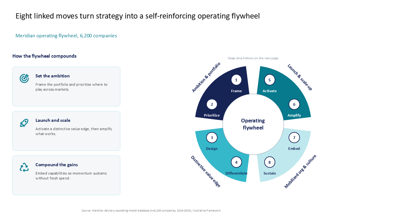 Strategic operating flywheel framework with a circular model and sidebar cards to visualize compounding business gains — Frameworks & Diagrams / Cycles, Systems & Interdependencies…