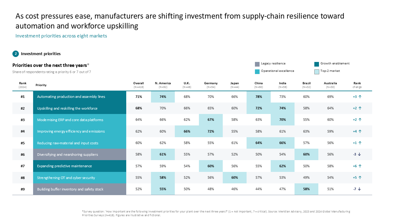 Manufacturing investment priority table comparing global markets using a heatmap layout to highlight top-performing metrics — Frameworks & Diagrams / Prioritization, Assessment &…