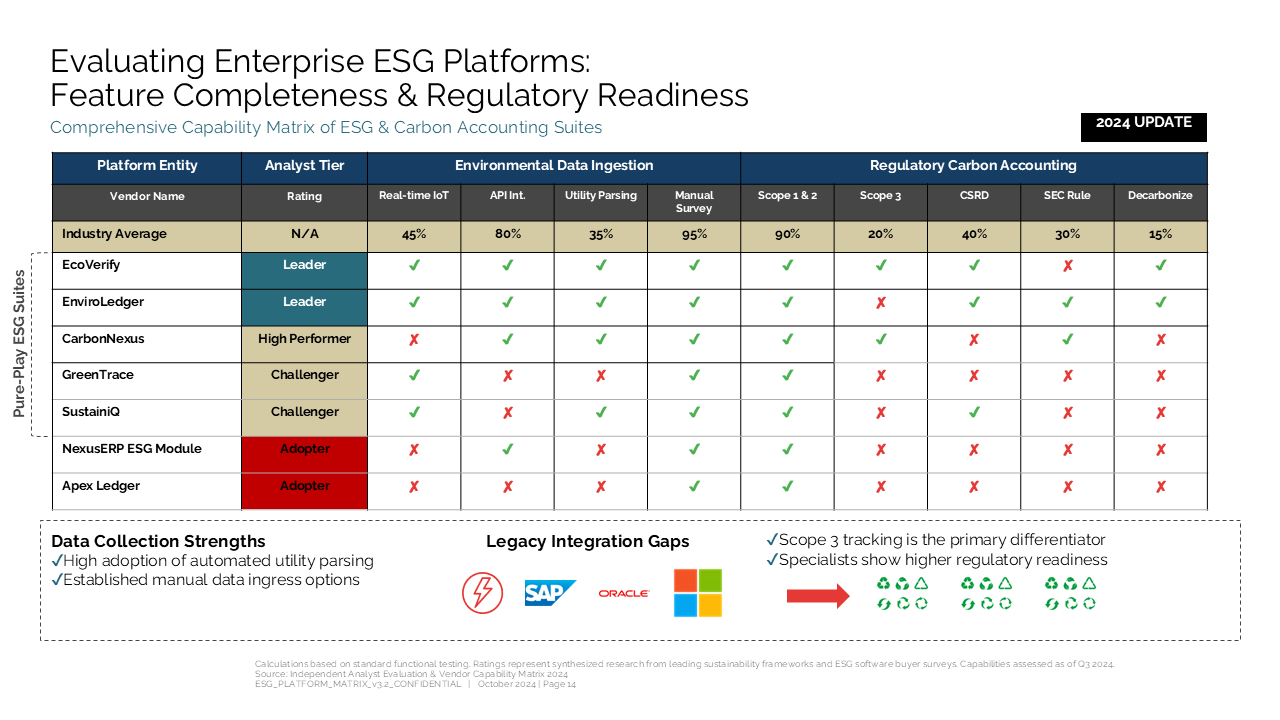 A comprehensive capability matrix evaluating ESG software vendors with conditional formatting and a three-column insights summary section — Frameworks & Diagrams / Prioritization…