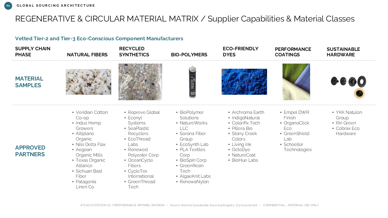 A 6-column matrix categorizing sustainable material suppliers and approved partners by material class for sourcing strategy — Frameworks & Diagrams / Prioritization, Assessment &…